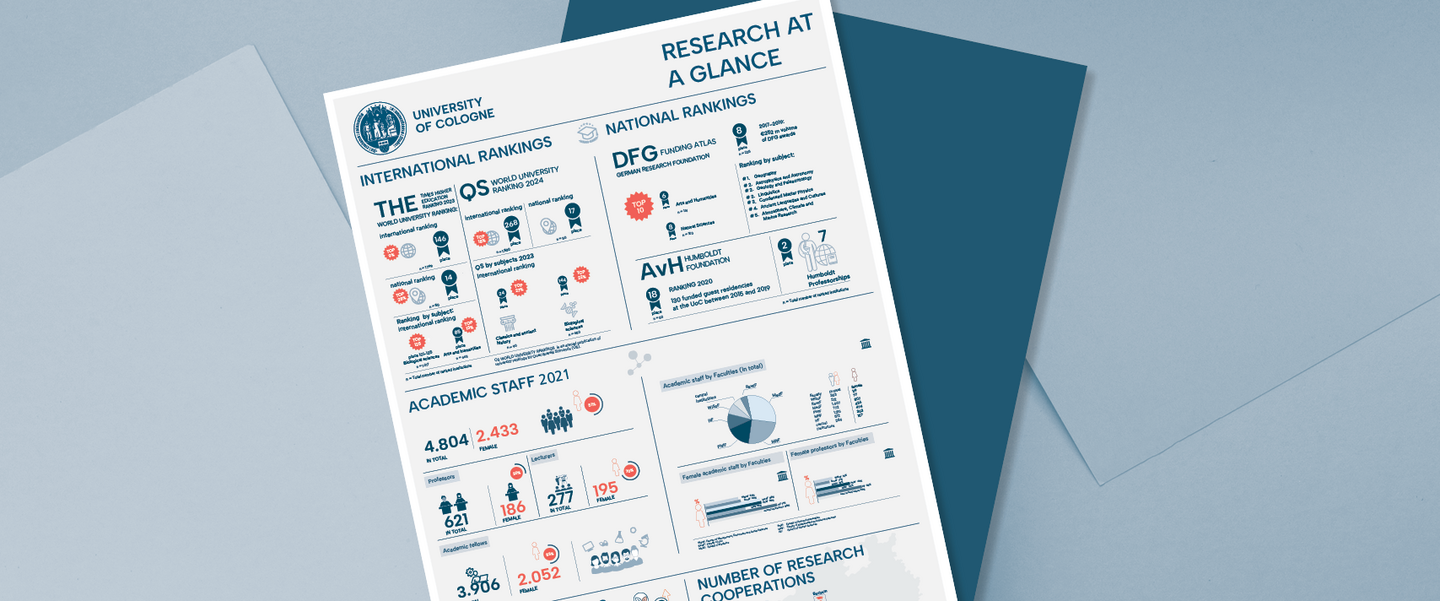 Research at a glance