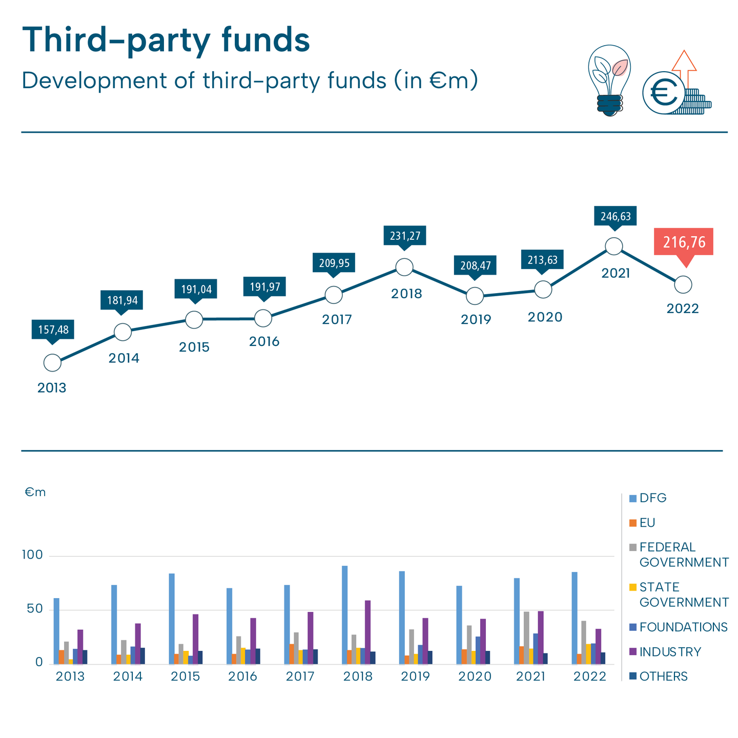 Third-party funds
